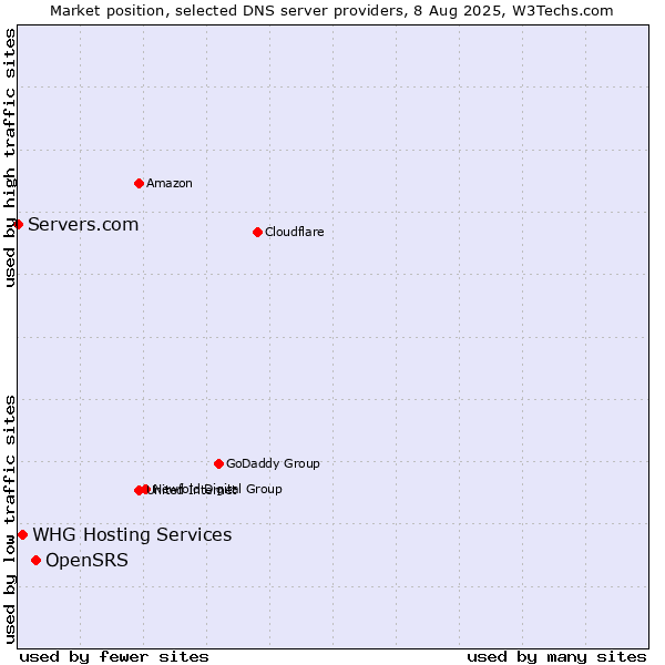 Market position of OpenSRS vs. WHG Hosting Services vs. Servers.com