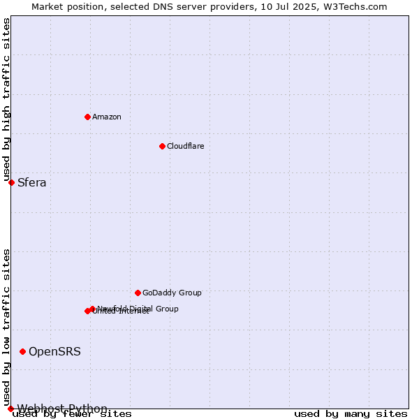 Market position of OpenSRS vs. Sfera vs. Webhost Python
