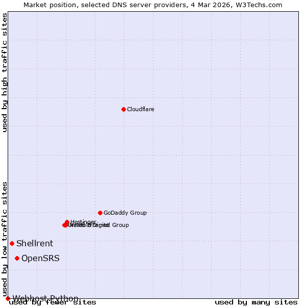 Market position of OpenSRS vs. Shellrent vs. Webhost Python
