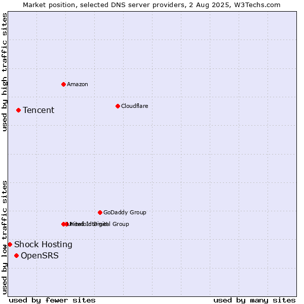 Market position of Tencent vs. OpenSRS vs. Shock Hosting