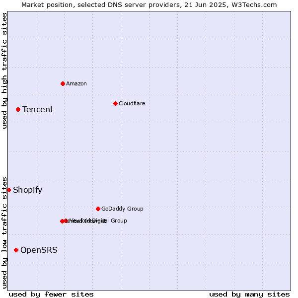 Market position of Tencent vs. OpenSRS vs. Shopify