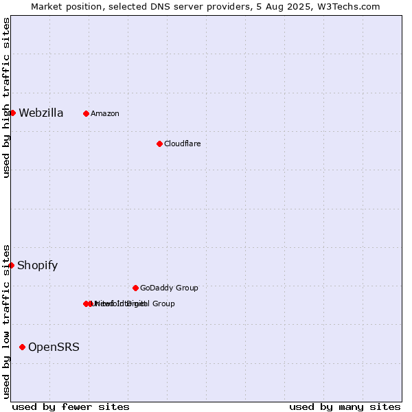 Market position of OpenSRS vs. Webzilla vs. Shopify