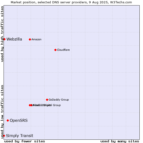 Market position of OpenSRS vs. Webzilla vs. Simply Transit