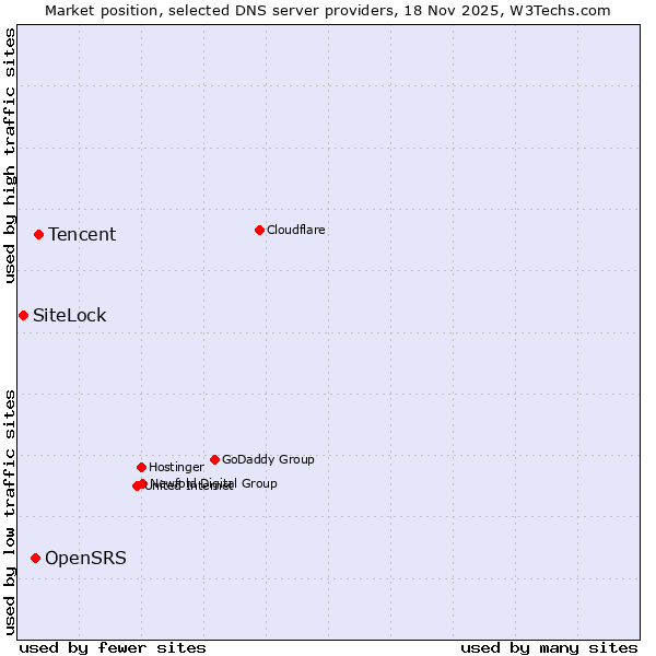 Market position of Tencent vs. OpenSRS vs. SiteLock