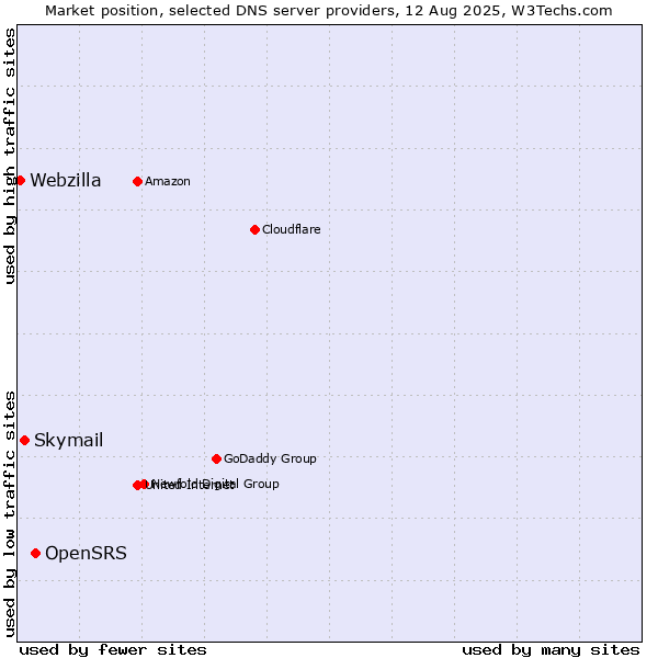 Market position of OpenSRS vs. Skymail vs. Webzilla