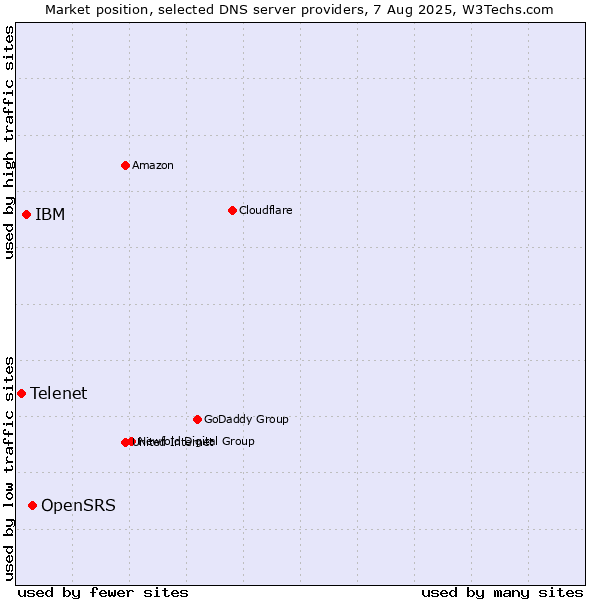 Market position of OpenSRS vs. IBM vs. Telenet