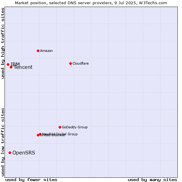 Market position of Tencent vs. OpenSRS vs. IBM