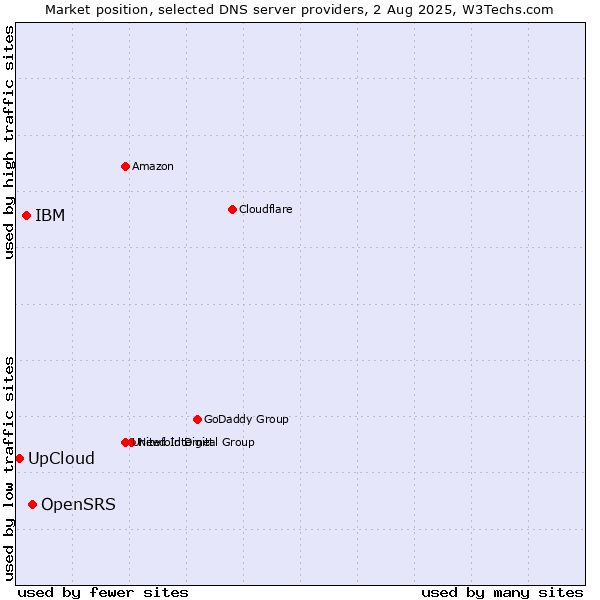 Market position of OpenSRS vs. IBM vs. UpCloud