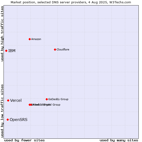 Market position of Vercel vs. OpenSRS vs. IBM