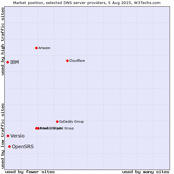 Market position of OpenSRS vs. Versio vs. IBM