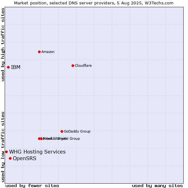 Market position of OpenSRS vs. IBM vs. WHG Hosting Services