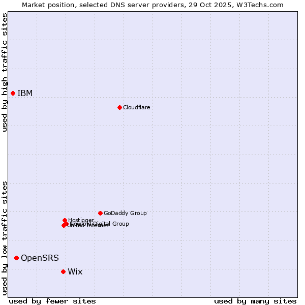 Market position of Wix vs. OpenSRS vs. IBM