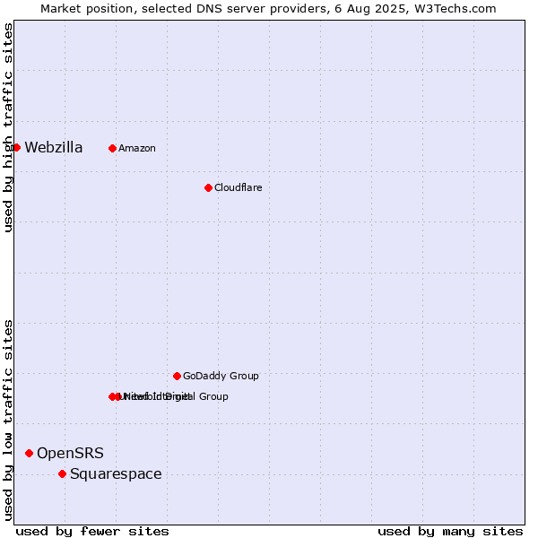 Market position of Squarespace vs. OpenSRS vs. Webzilla