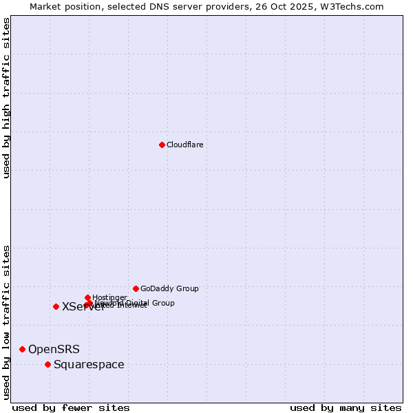 Market position of XServer vs. Squarespace vs. OpenSRS