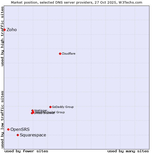 Market position of Squarespace vs. OpenSRS vs. Zoho