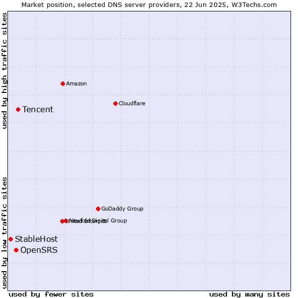 Market position of Tencent vs. OpenSRS vs. StableHost