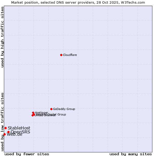 Market position of OpenSRS vs. StableHost vs. Web.de