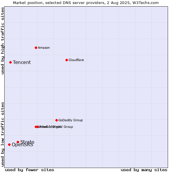 Market position of Strato vs. Tencent vs. OpenSRS