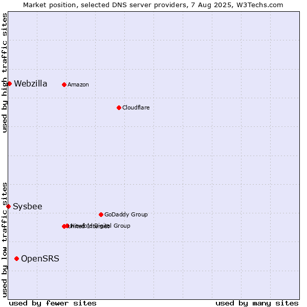 Market position of OpenSRS vs. Webzilla vs. Sysbee