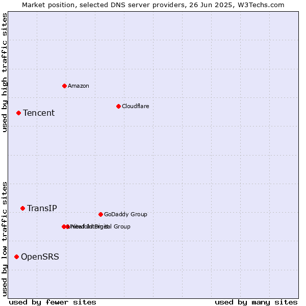 Market position of TransIP vs. Tencent vs. OpenSRS