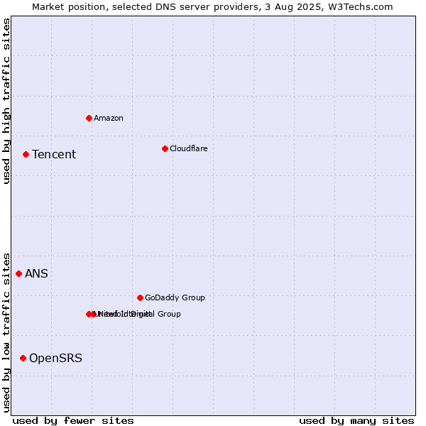 Market position of Tencent vs. OpenSRS vs. ANS