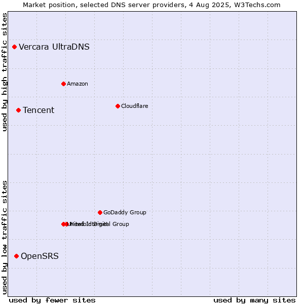 Market position of Tencent vs. OpenSRS vs. Vercara UltraDNS