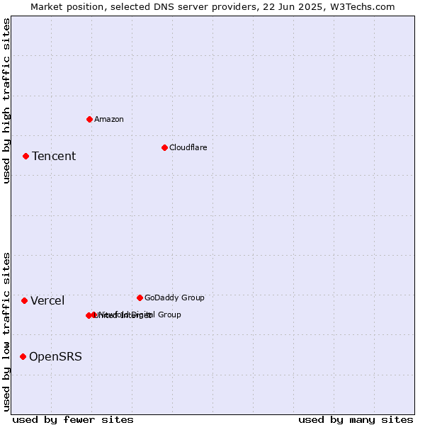 Market position of Tencent vs. Vercel vs. OpenSRS