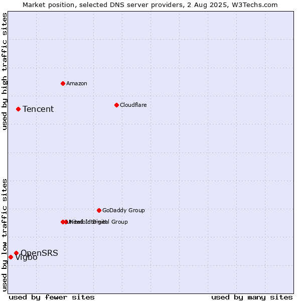 Market position of Tencent vs. OpenSRS vs. Vigbo