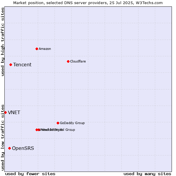 Market position of Tencent vs. OpenSRS vs. VNET