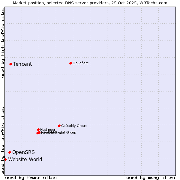 Market position of Tencent vs. OpenSRS vs. Website World