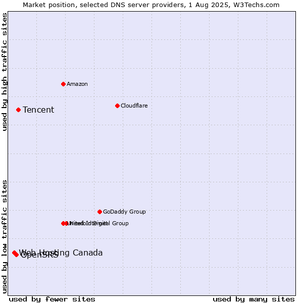 Market position of Tencent vs. OpenSRS vs. Web Hosting Canada