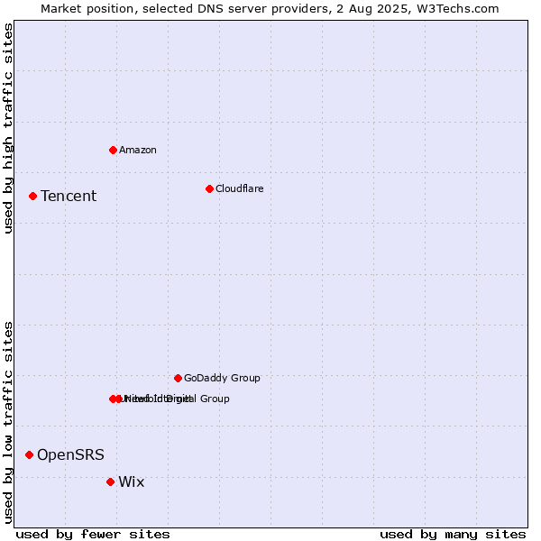 Market position of Wix vs. Tencent vs. OpenSRS