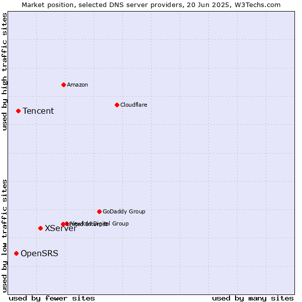 Market position of XServer vs. Tencent vs. OpenSRS