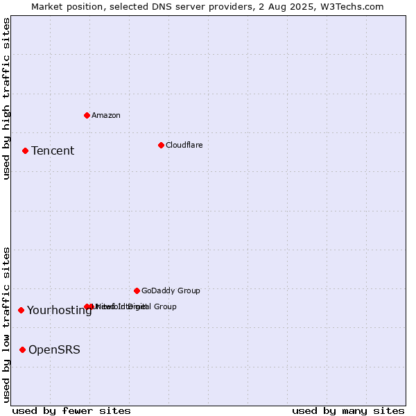 Market position of Tencent vs. OpenSRS vs. Yourhosting