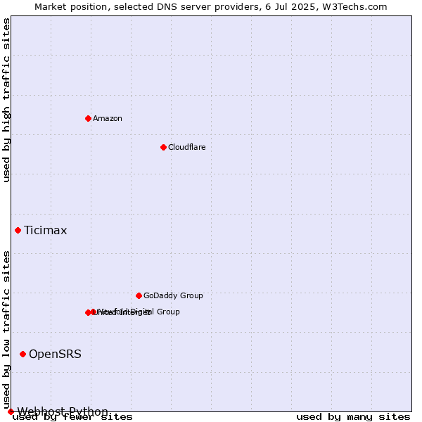 Market position of OpenSRS vs. Ticimax vs. Webhost Python