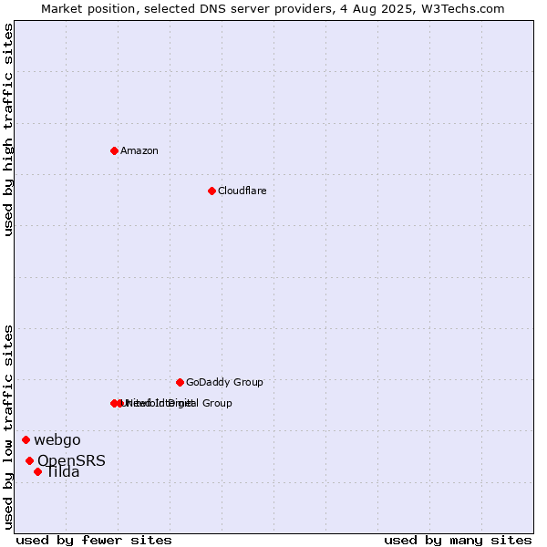Market position of Tilda vs. OpenSRS vs. webgo
