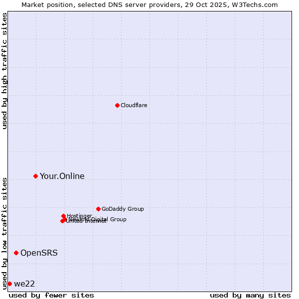 Market position of Your.Online vs. OpenSRS vs. we22