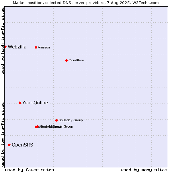Market position of Your.Online vs. OpenSRS vs. Webzilla