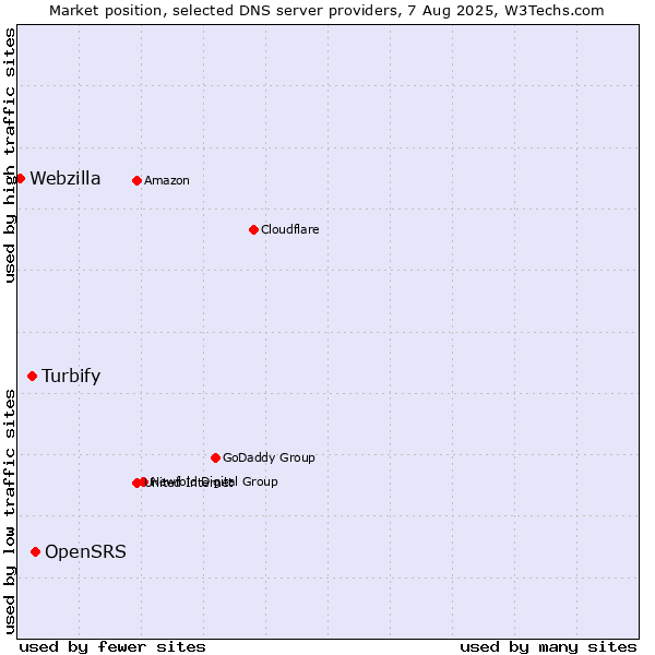 Market position of OpenSRS vs. Turbify vs. Webzilla