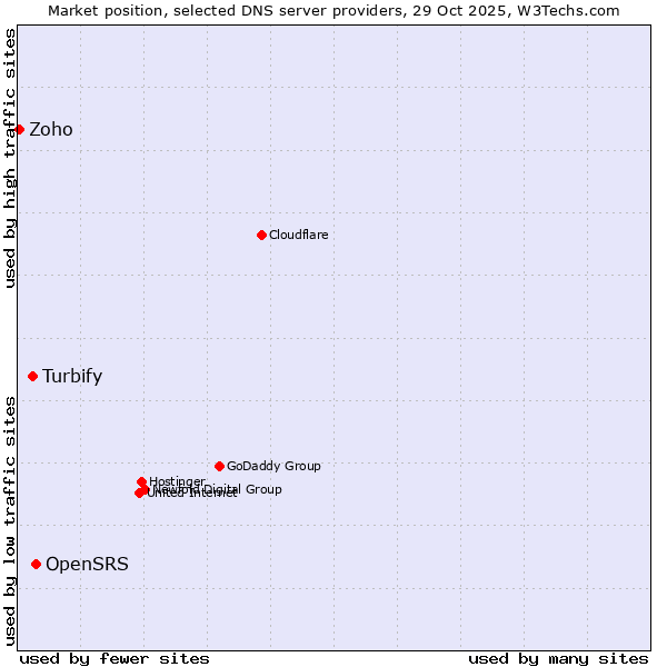Market position of OpenSRS vs. Turbify vs. Zoho