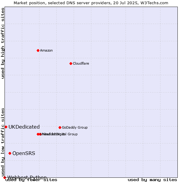 Market position of OpenSRS vs. UKDedicated vs. Webhost Python