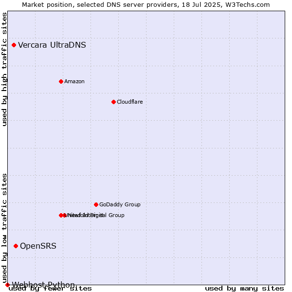 Market position of OpenSRS vs. Vercara UltraDNS vs. Webhost Python