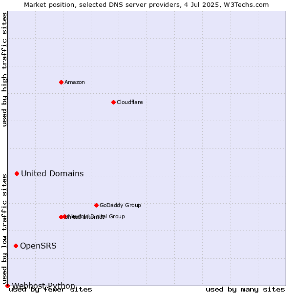 Market position of United Domains vs. OpenSRS vs. Webhost Python