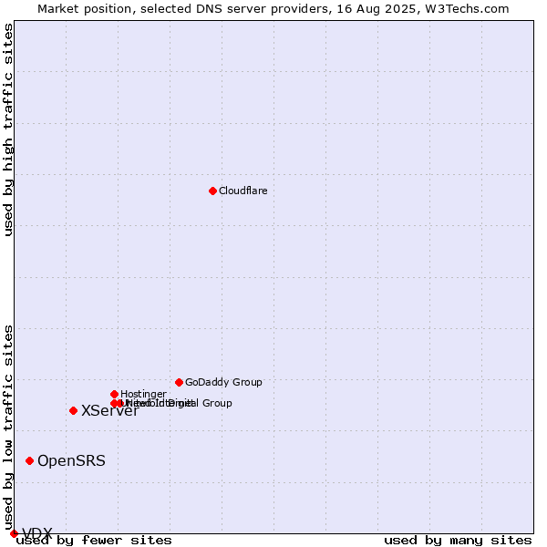 Market position of XServer vs. OpenSRS vs. VDX