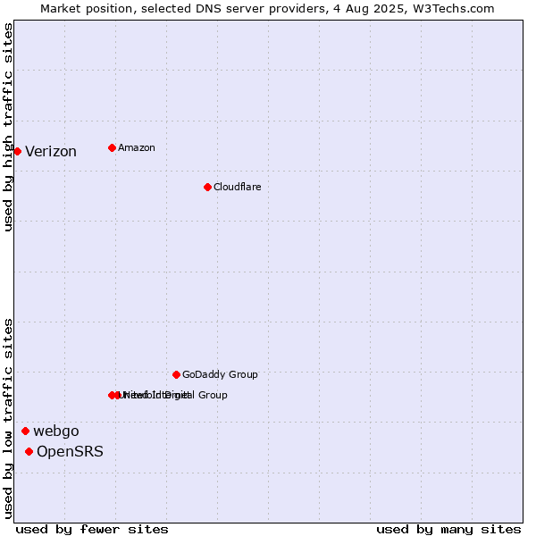 Market position of OpenSRS vs. webgo vs. Verizon