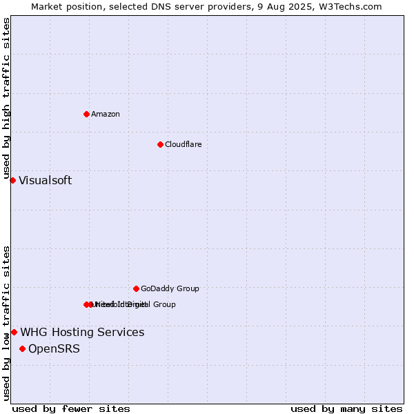 Market position of OpenSRS vs. WHG Hosting Services vs. Visualsoft