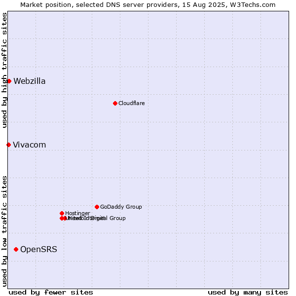 Market position of OpenSRS vs. Webzilla vs. Vivacom