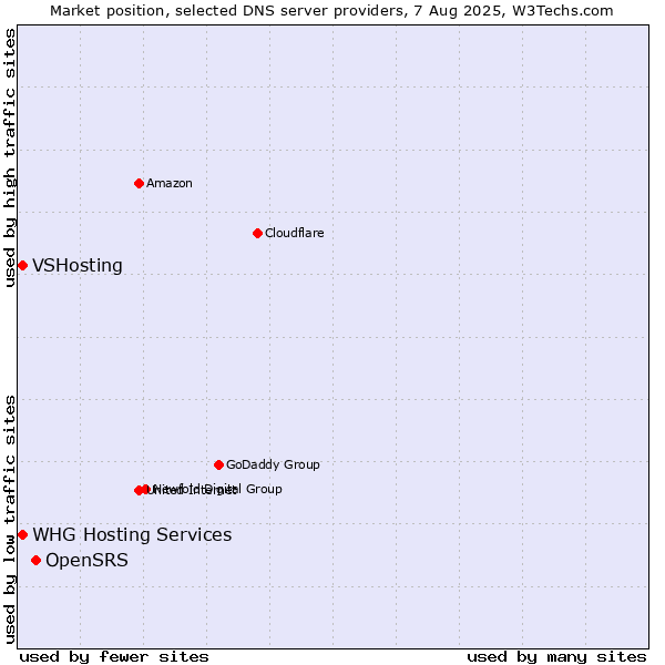 Market position of OpenSRS vs. VSHosting vs. WHG Hosting Services