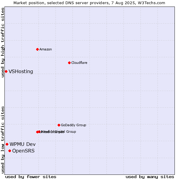 Market position of OpenSRS vs. WPMU Dev vs. VSHosting