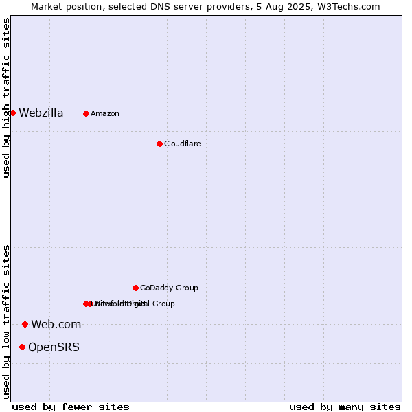 Market position of Web.com vs. OpenSRS vs. Webzilla